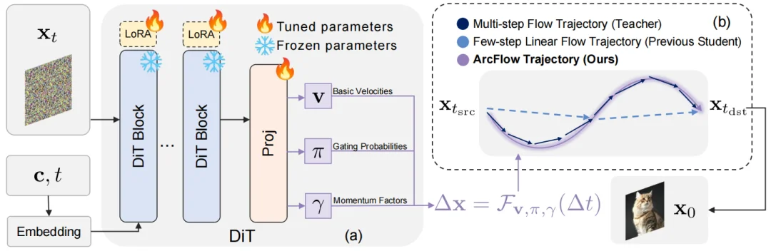 又快又省？仅5%参数、训练快4倍！ArcFlow用「非线性」魔法实现FLUX/Qwen推理40倍加速