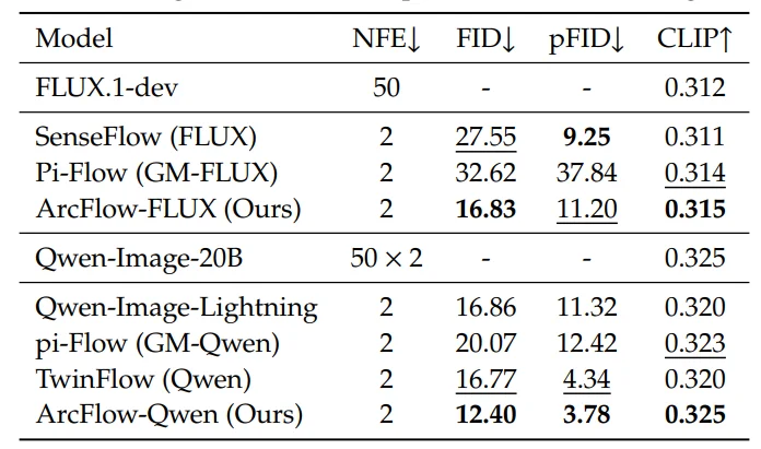 又快又省？仅5%参数、训练快4倍！ArcFlow用「非线性」魔法实现FLUX/Qwen推理40倍加速