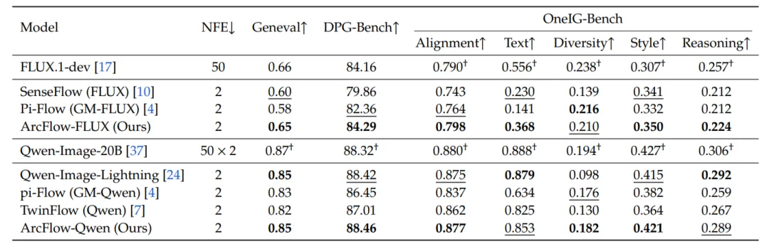 又快又省？仅5%参数、训练快4倍！ArcFlow用「非线性」魔法实现FLUX/Qwen推理40倍加速