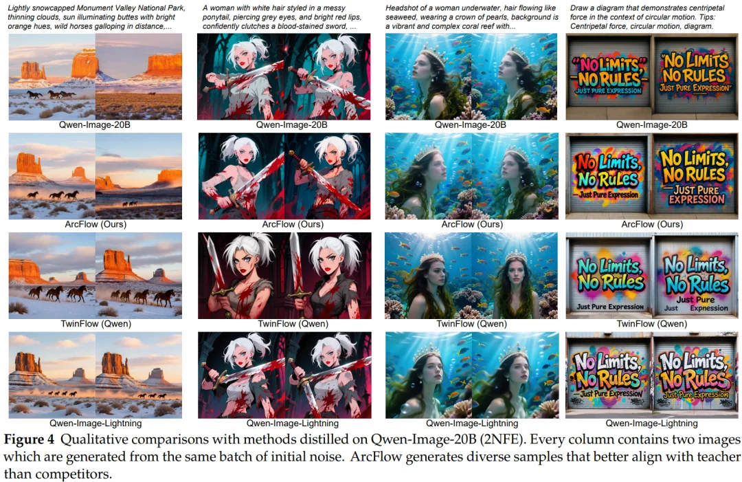 又快又省？仅5%参数、训练快4倍！ArcFlow用「非线性」魔法实现FLUX/Qwen推理40倍加速