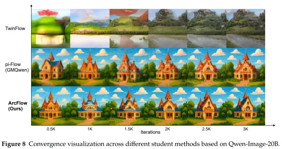 又快又省？仅5%参数、训练快4倍！ArcFlow用「非线性」魔法实现FLUX/Qwen推理40倍加速