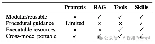 Agent为什么都在疯狂外挂“Skills”?首个SkillsBench来了,讲透性能暴涨的底层逻辑