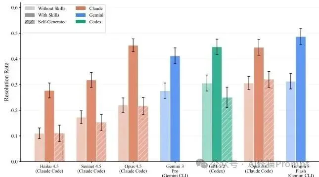 Agent为什么都在疯狂外挂“Skills”?首个SkillsBench来了,讲透性能暴涨的底层逻辑