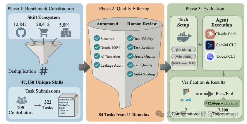 Agent为什么都在疯狂外挂“Skills”?首个SkillsBench来了,讲透性能暴涨的底层逻辑
