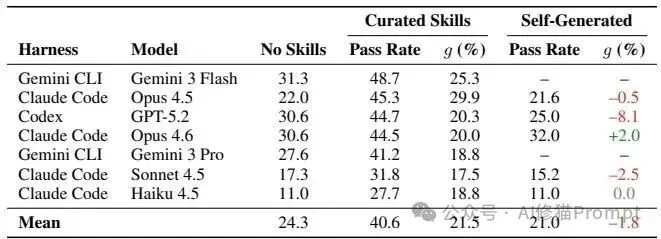 Agent为什么都在疯狂外挂“Skills”?首个SkillsBench来了,讲透性能暴涨的底层逻辑