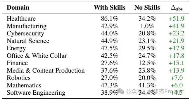 Agent为什么都在疯狂外挂“Skills”?首个SkillsBench来了,讲透性能暴涨的底层逻辑
