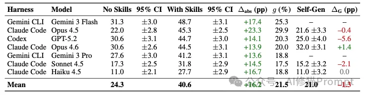 Agent为什么都在疯狂外挂“Skills”?首个SkillsBench来了,讲透性能暴涨的底层逻辑