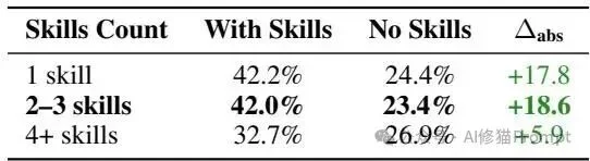 Agent为什么都在疯狂外挂“Skills”?首个SkillsBench来了,讲透性能暴涨的底层逻辑