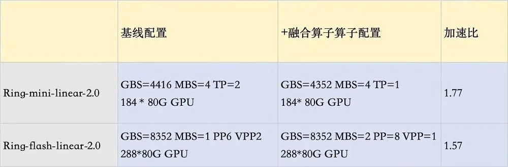 3倍吞吐量、访存减至1/10！蚂蚁甩出两大万亿参数开源模型，背后架构成关键