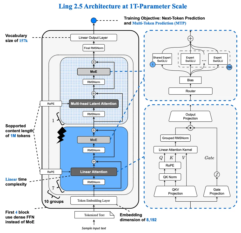 3倍吞吐量、访存减至1/10！蚂蚁甩出两大万亿参数开源模型，背后架构成关键