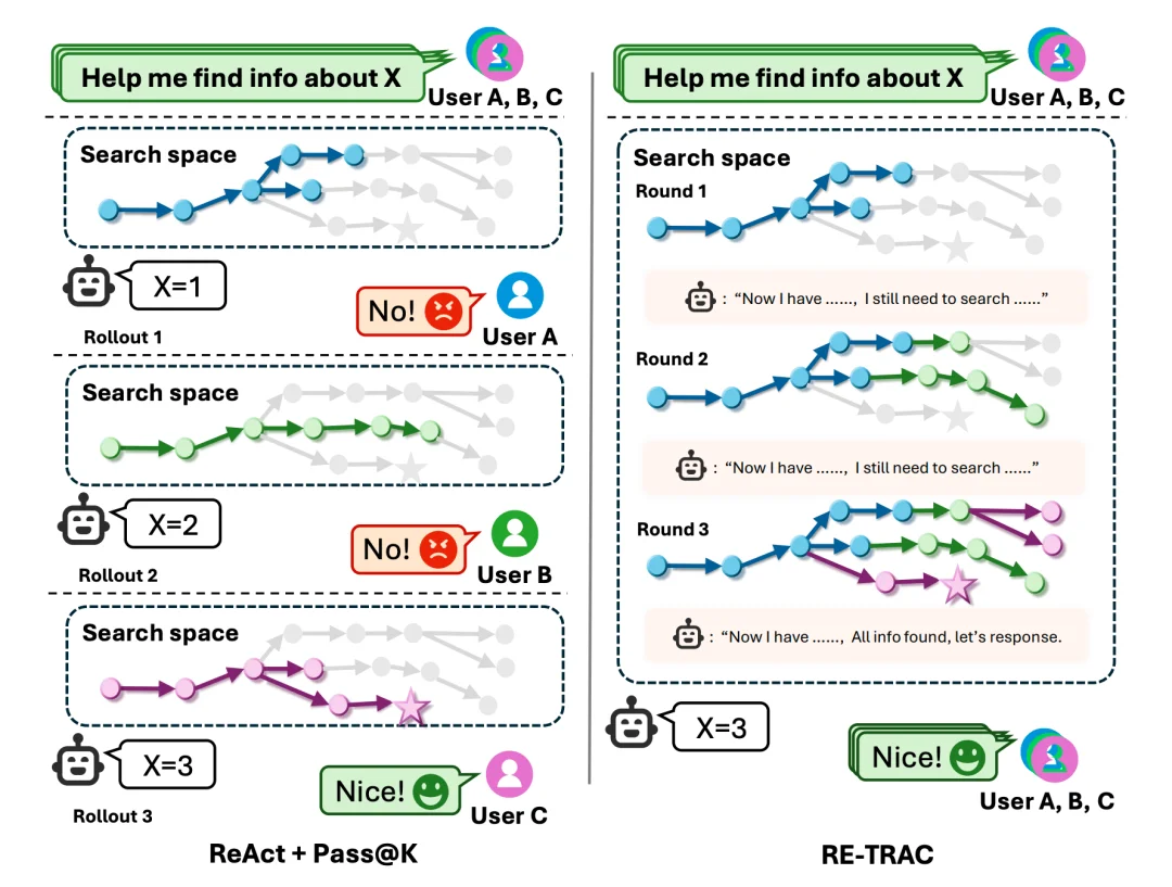 让AI智能体「记住」失败经验：微软提出Re-TRAC框架，4B性能SOTA，30B超越358B