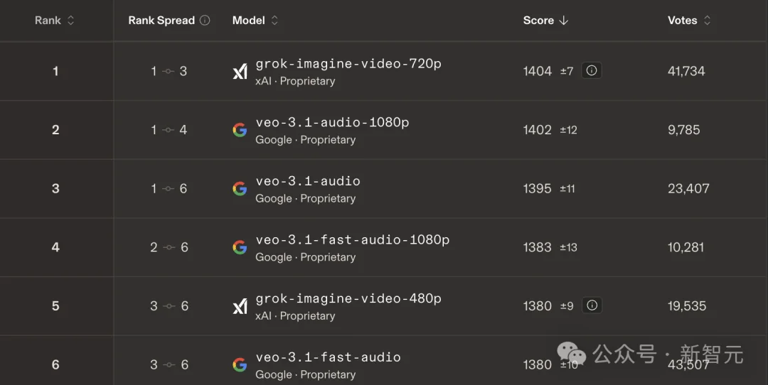 46.5万次盲测封王！Grok视频模型屠榜Arena，谷歌最强对手来了