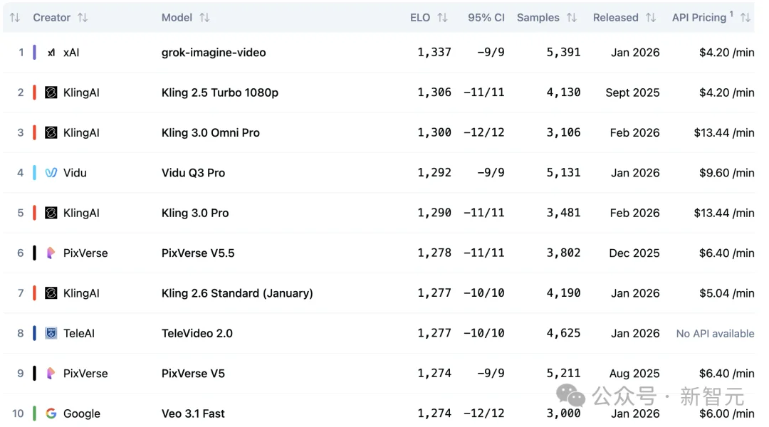 46.5万次盲测封王！Grok视频模型屠榜Arena，谷歌最强对手来了