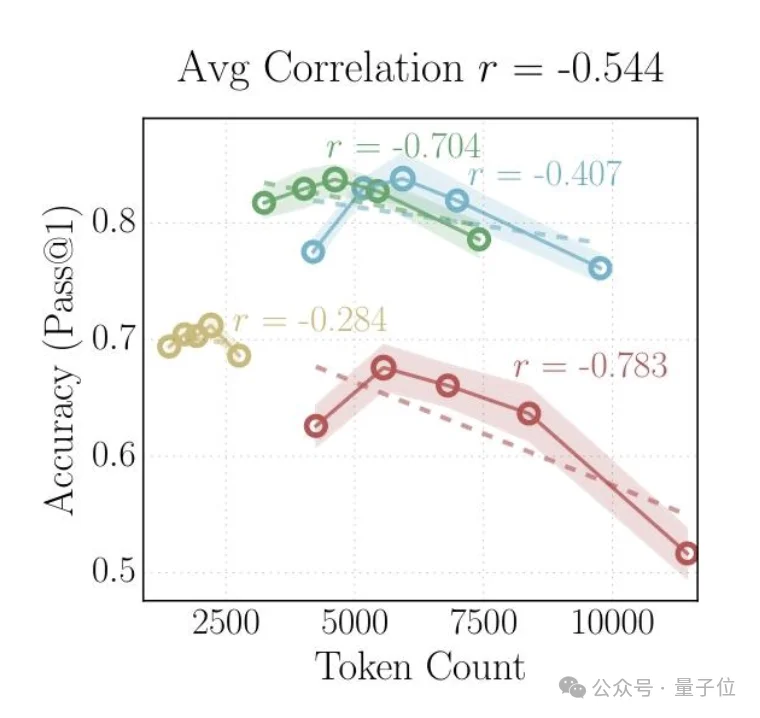 不是所有token都平等!谷歌提出真·深度思考:思维链长≠深度推理
