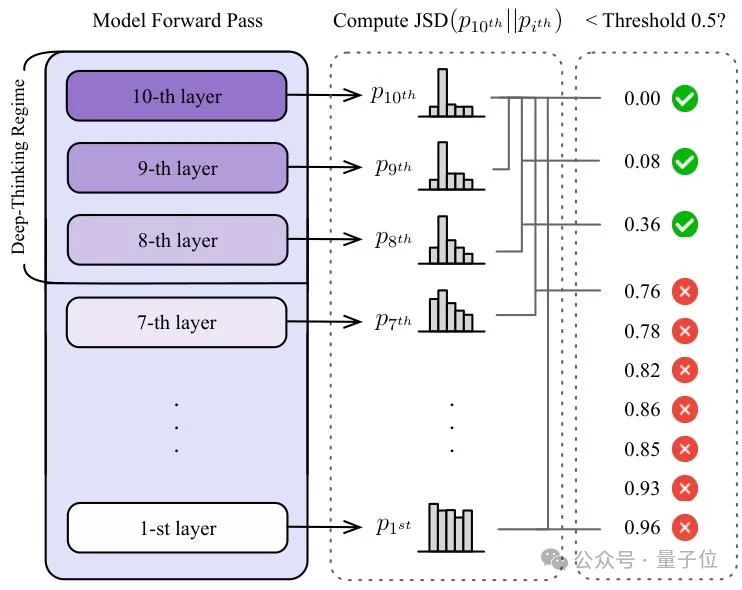 不是所有token都平等!谷歌提出真·深度思考:思维链长≠深度推理