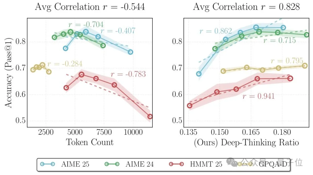 不是所有token都平等!谷歌提出真·深度思考:思维链长≠深度推理