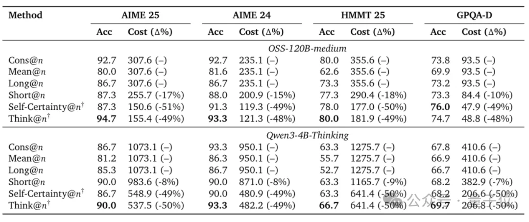 不是所有token都平等!谷歌提出真·深度思考:思维链长≠深度推理