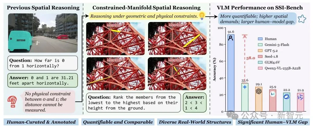 Gemini 3仅得33.6分！清华发布首个「约束流形」空间智能基准