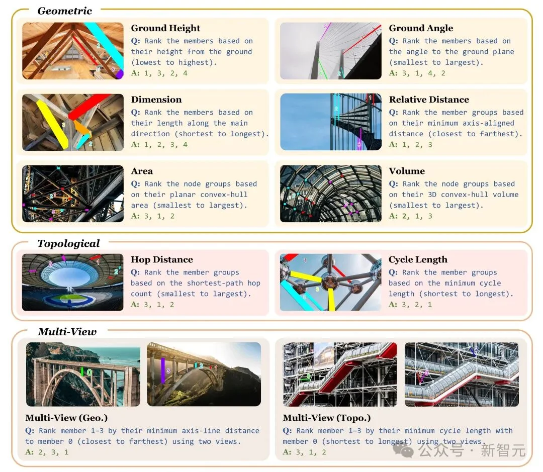 Gemini 3仅得33.6分！清华发布首个「约束流形」空间智能基准