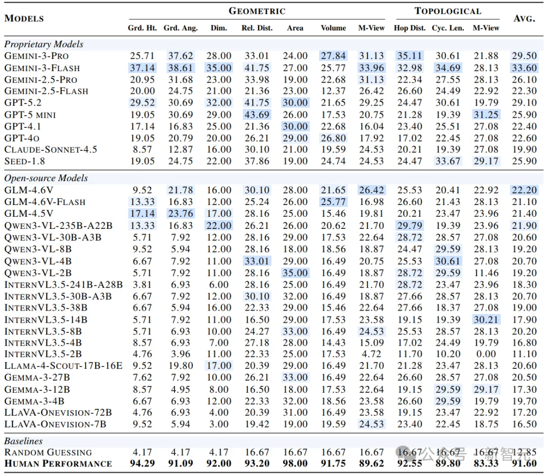 Gemini 3仅得33.6分！清华发布首个「约束流形」空间智能基准