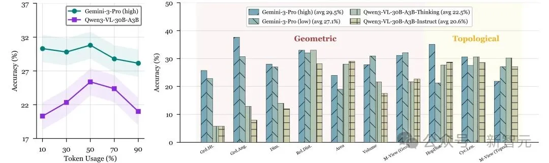 Gemini 3仅得33.6分！清华发布首个「约束流形」空间智能基准
