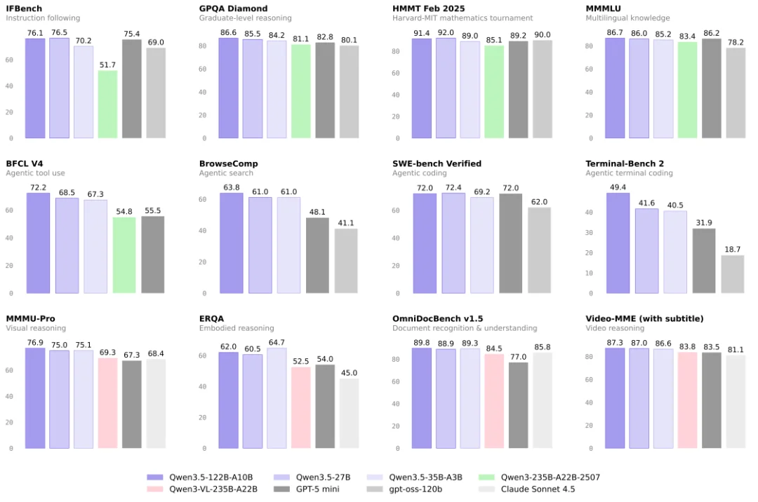 消费级显卡可跑!刚刚,阿里Qwen3.5又开源3款新模型
