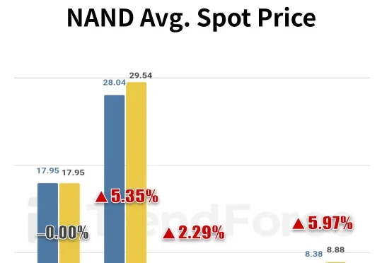 手机大涨价时代来了！AI 红利没吃上，AI 黑利先吃撑