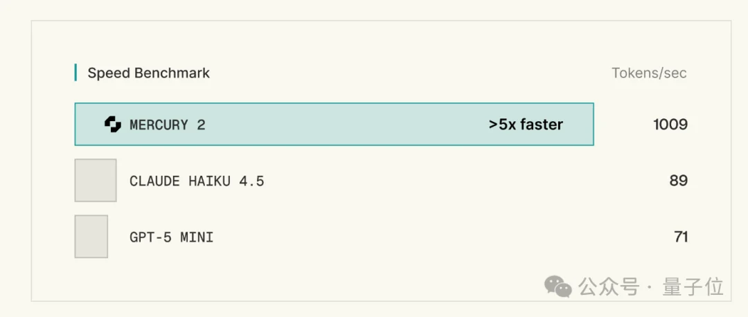 扩散模型成最快深度思考！告别自回归每秒1009个tokens，英伟达微软都投了