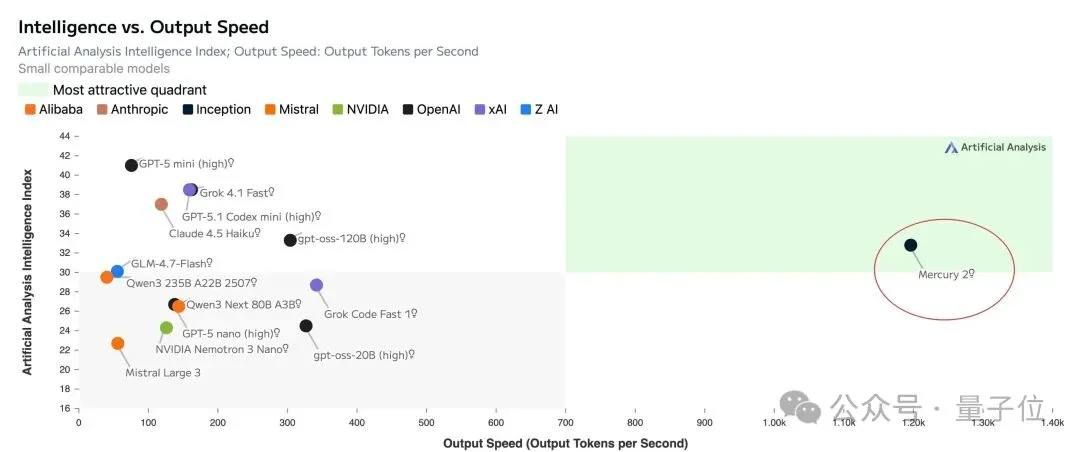 扩散模型成最快深度思考！告别自回归每秒1009个tokens，英伟达微软都投了