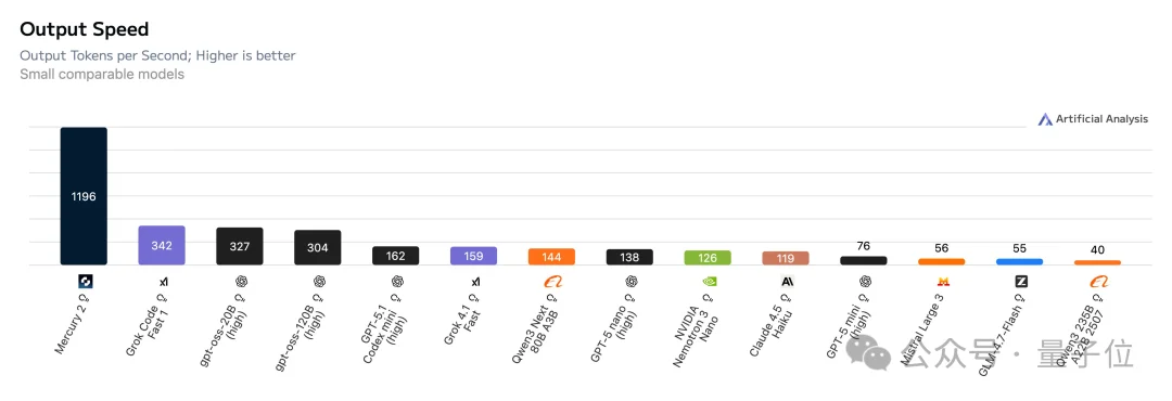 扩散模型成最快深度思考！告别自回归每秒1009个tokens，英伟达微软都投了