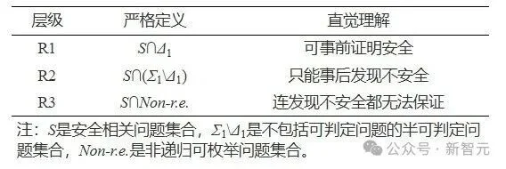 李国杰院士:基于可判定性理论的人工智能系统安全风险分类