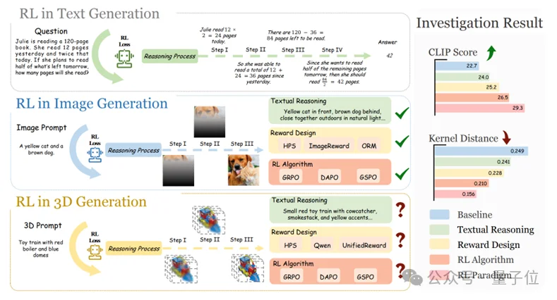 首次证实RL能让3D模型学会推理，复杂文本描述下生成质量跃升！