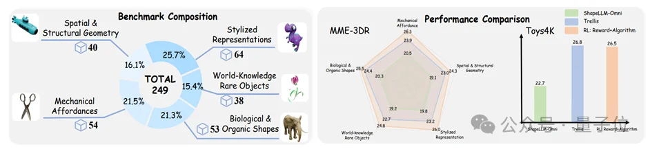 首次证实RL能让3D模型学会推理，复杂文本描述下生成质量跃升！