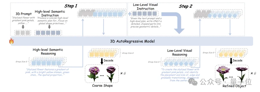 首次证实RL能让3D模型学会推理，复杂文本描述下生成质量跃升！