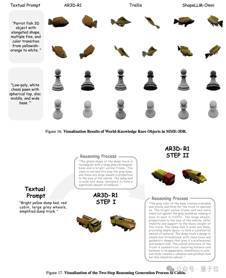 首次证实RL能让3D模型学会推理，复杂文本描述下生成质量跃升！