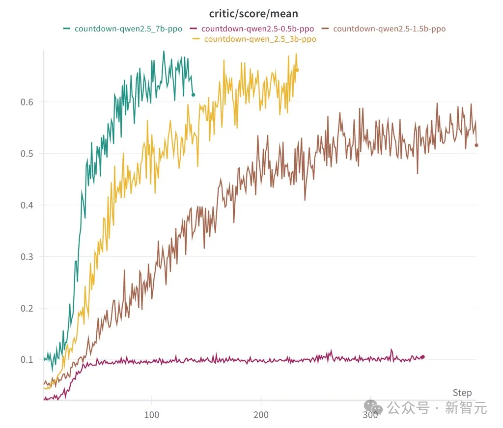 华人天才出走xAI:算力竞赛已死,30美元解锁AI自进化!