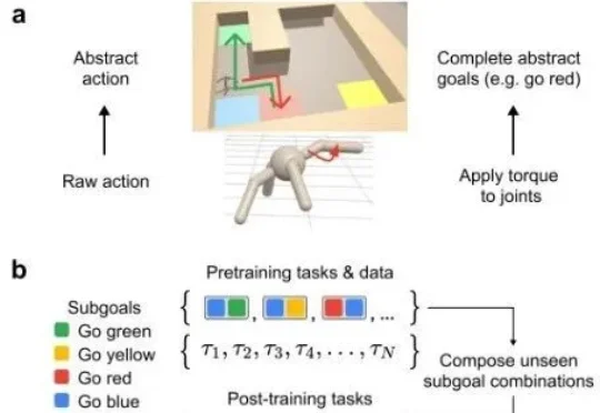 算力救不了AI智商？谷歌新大招终结「随机鹦鹉」争论！