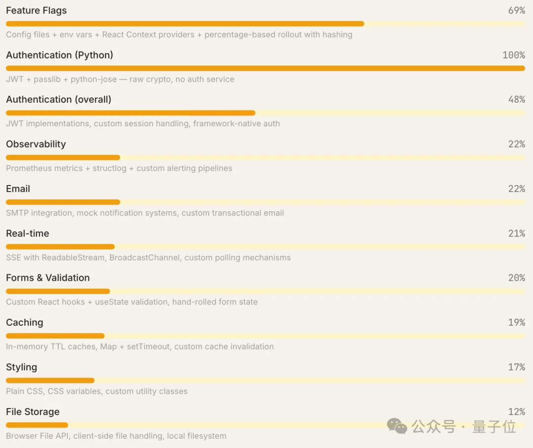 Claude Code“隐形技术栈”被扒出来了！2430次测试揭秘工具偏好清单