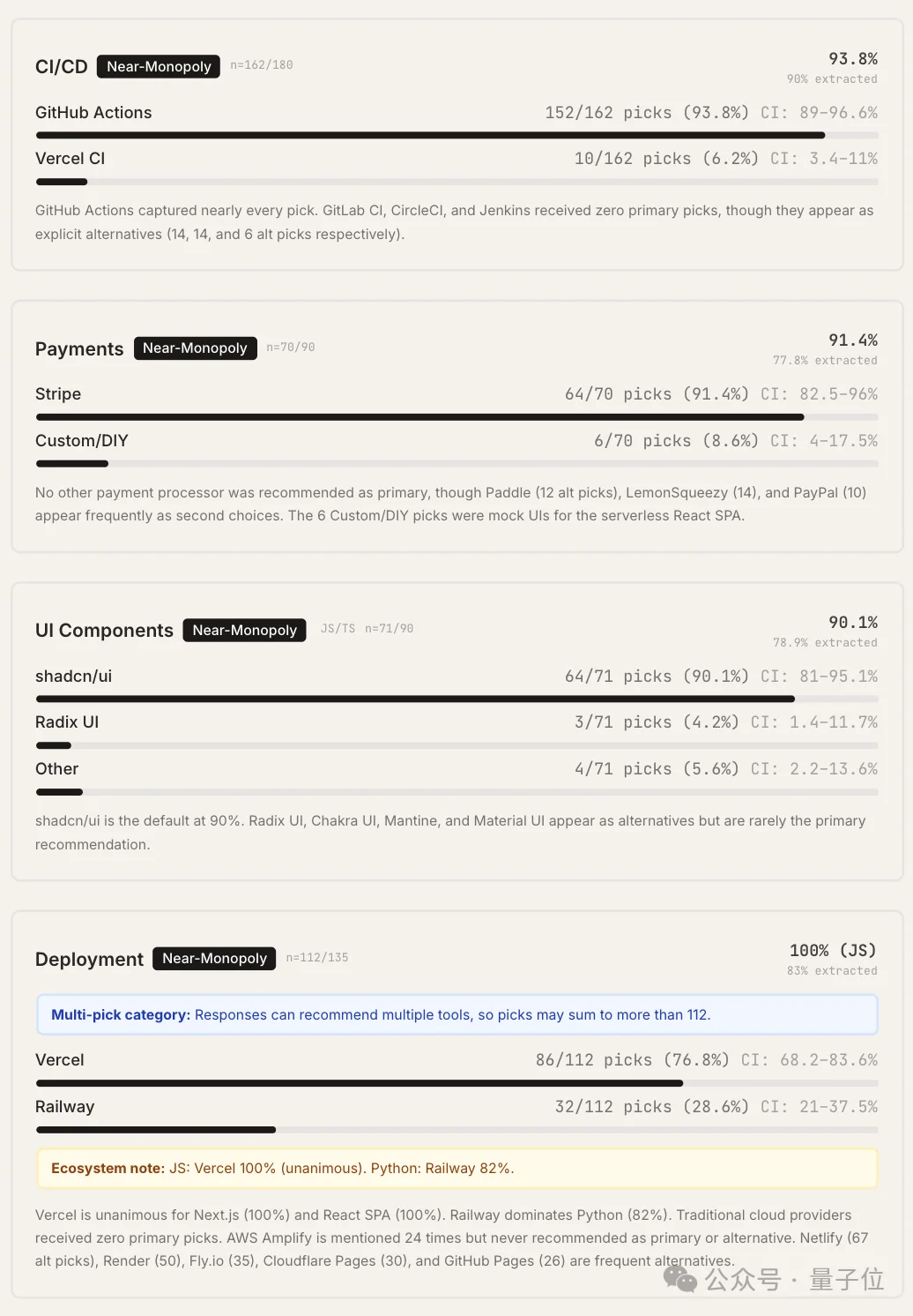 Claude Code“隐形技术栈”被扒出来了！2430次测试揭秘工具偏好清单