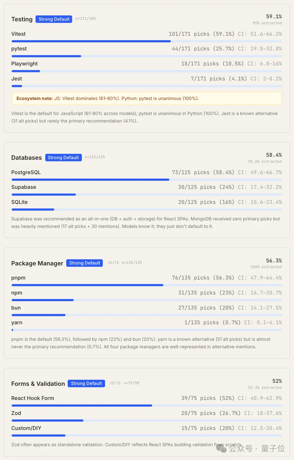 Claude Code“隐形技术栈”被扒出来了！2430次测试揭秘工具偏好清单