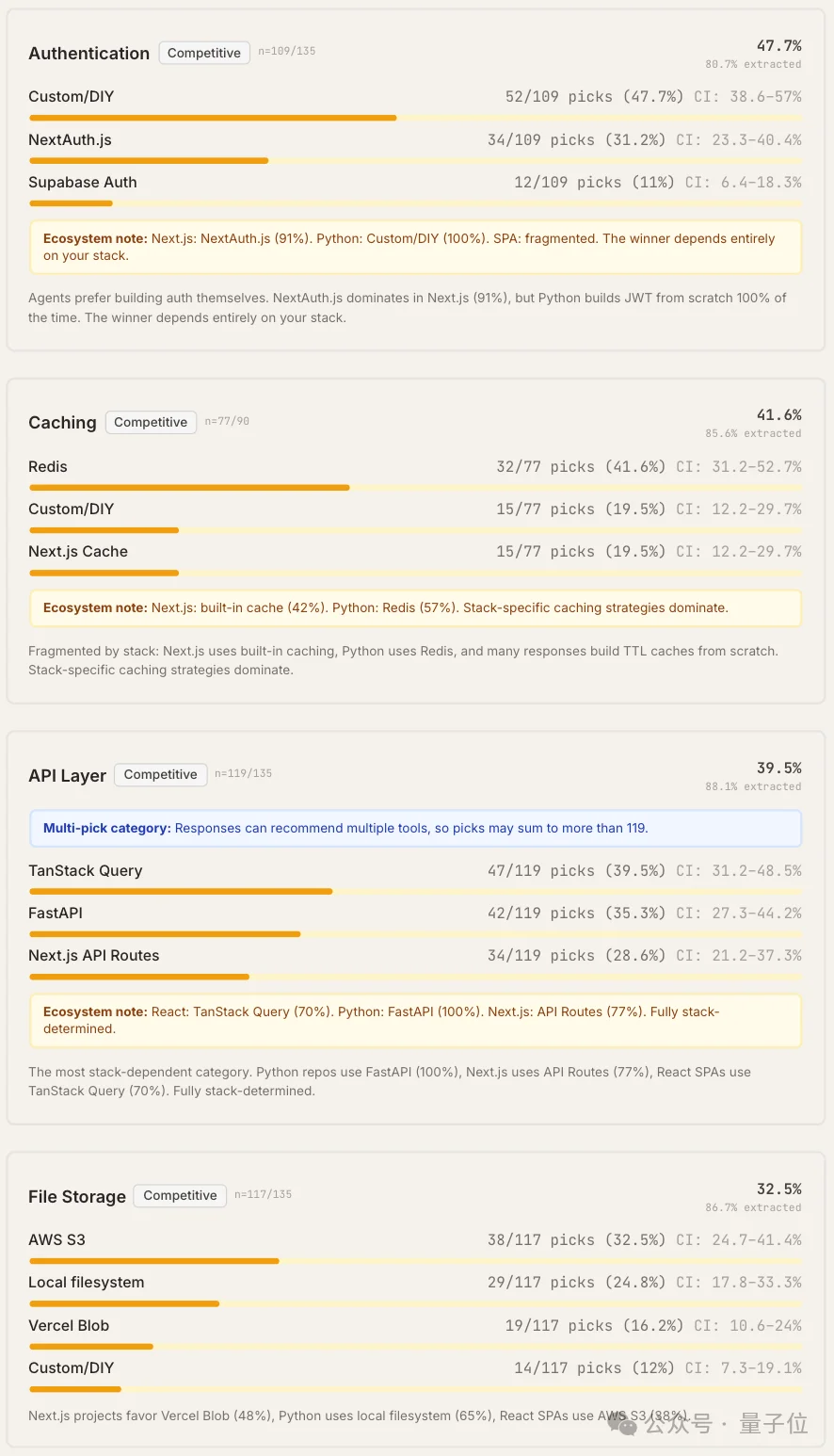 Claude Code“隐形技术栈”被扒出来了！2430次测试揭秘工具偏好清单