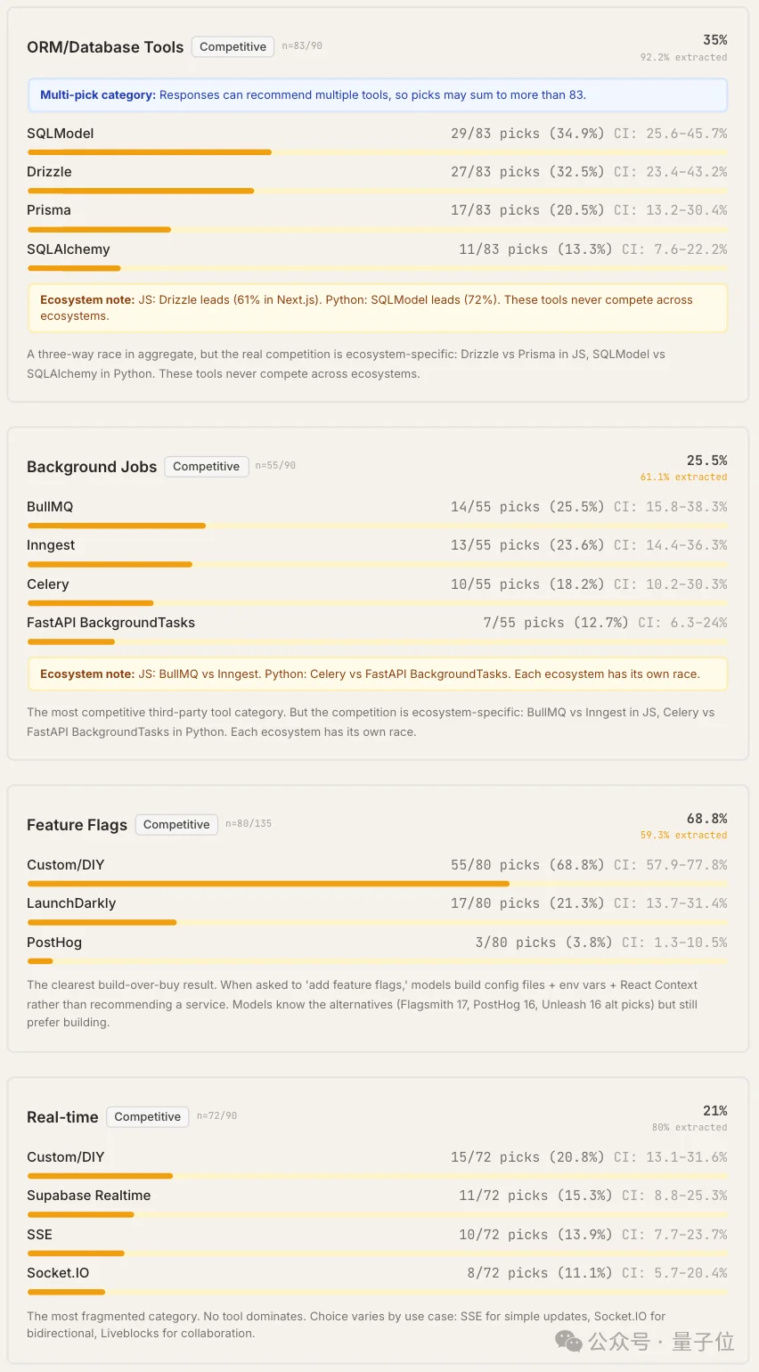 Claude Code“隐形技术栈”被扒出来了！2430次测试揭秘工具偏好清单