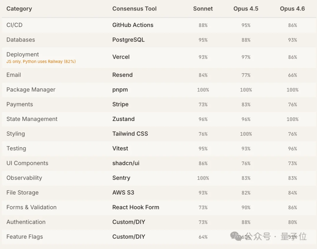 Claude Code“隐形技术栈”被扒出来了！2430次测试揭秘工具偏好清单