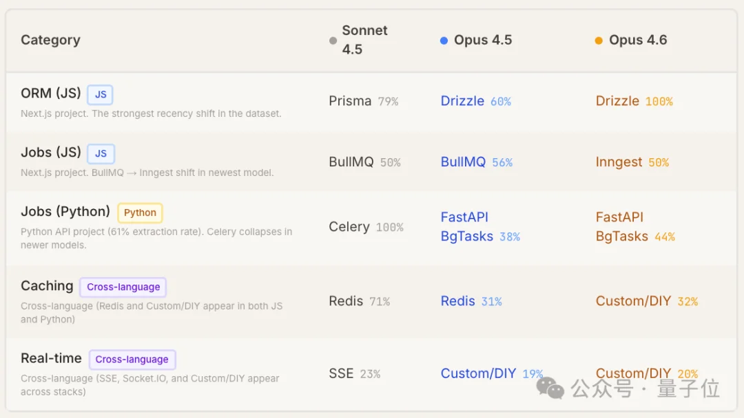 Claude Code“隐形技术栈”被扒出来了！2430次测试揭秘工具偏好清单
