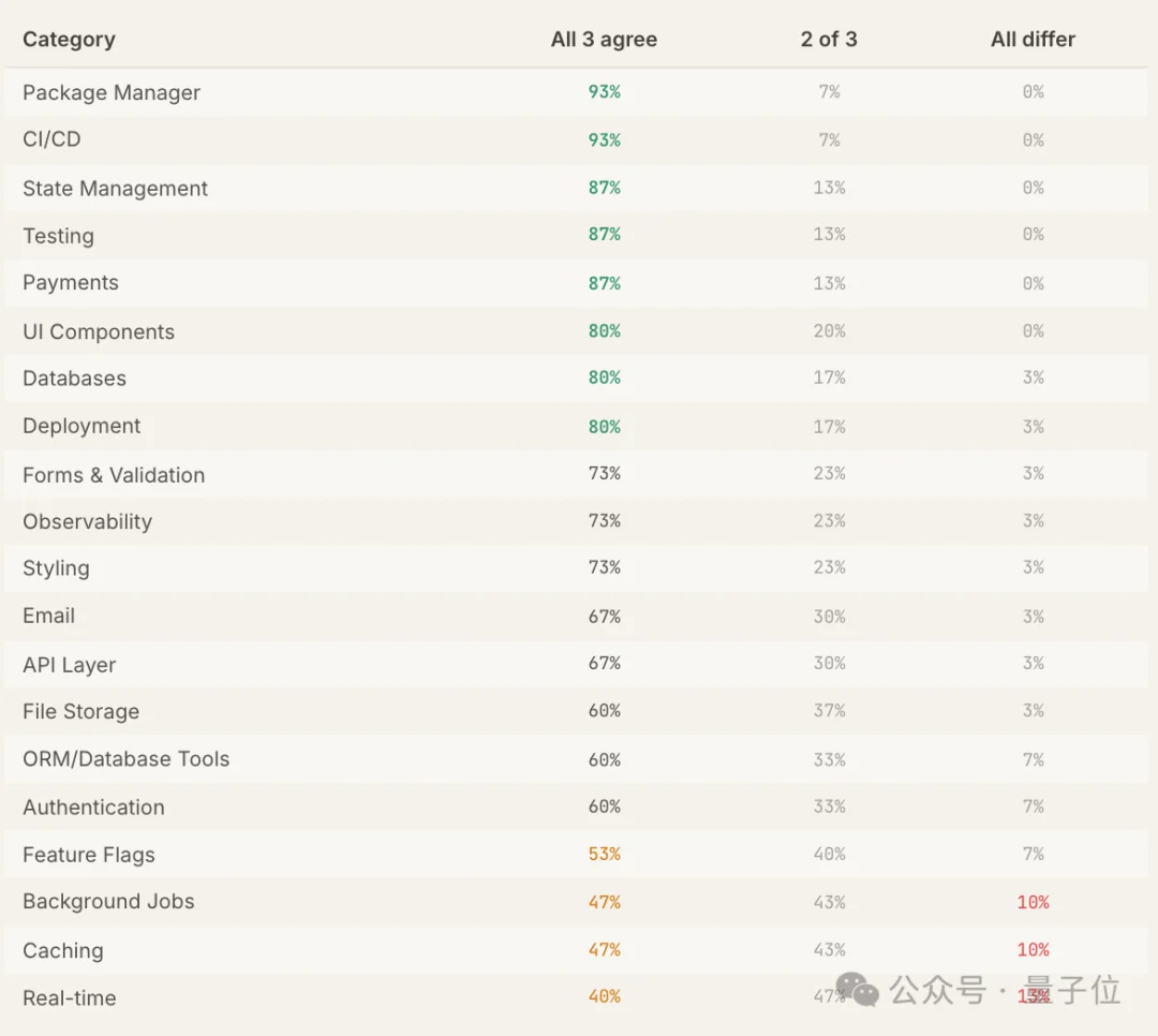 Claude Code“隐形技术栈”被扒出来了！2430次测试揭秘工具偏好清单