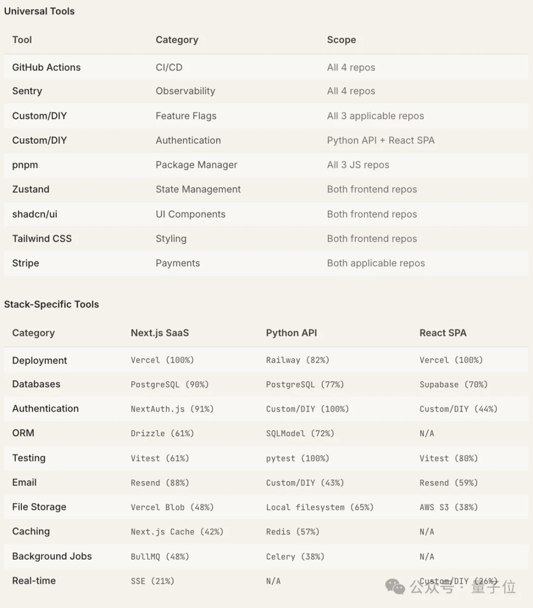 Claude Code“隐形技术栈”被扒出来了！2430次测试揭秘工具偏好清单