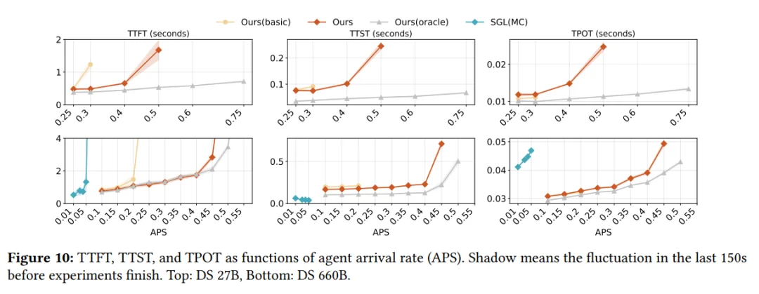 DeepSeek新论文来了！联手清华、北大，优化智能体大模型推理