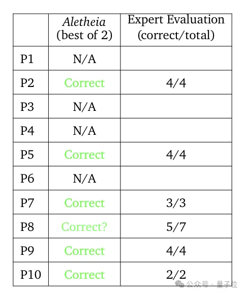 比IMO还难的数学挑战赛，谷歌赢了OpenAI
