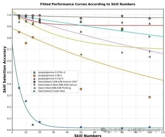 小模型+Agent Skills能用吗？这份基于POMDP的工业级本地化Agent报告太硬核！