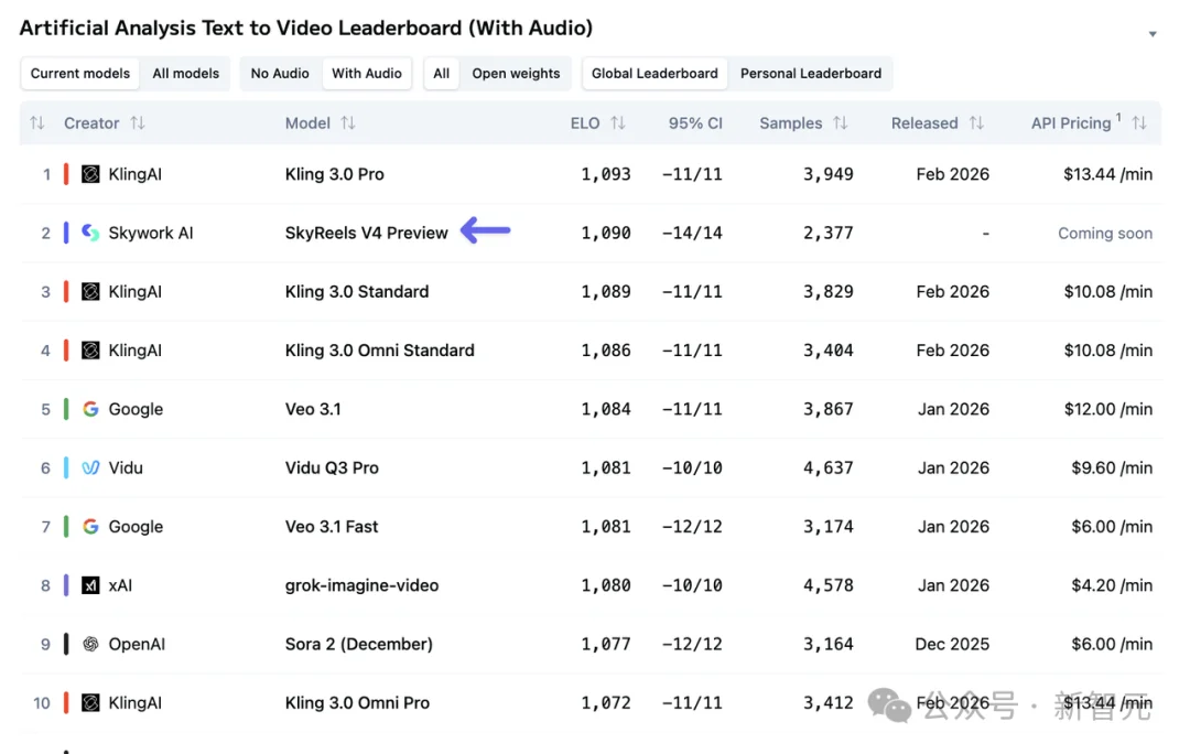 Seedance2.0炸场后，又一中国黑马登顶AA榜单！AI味没了